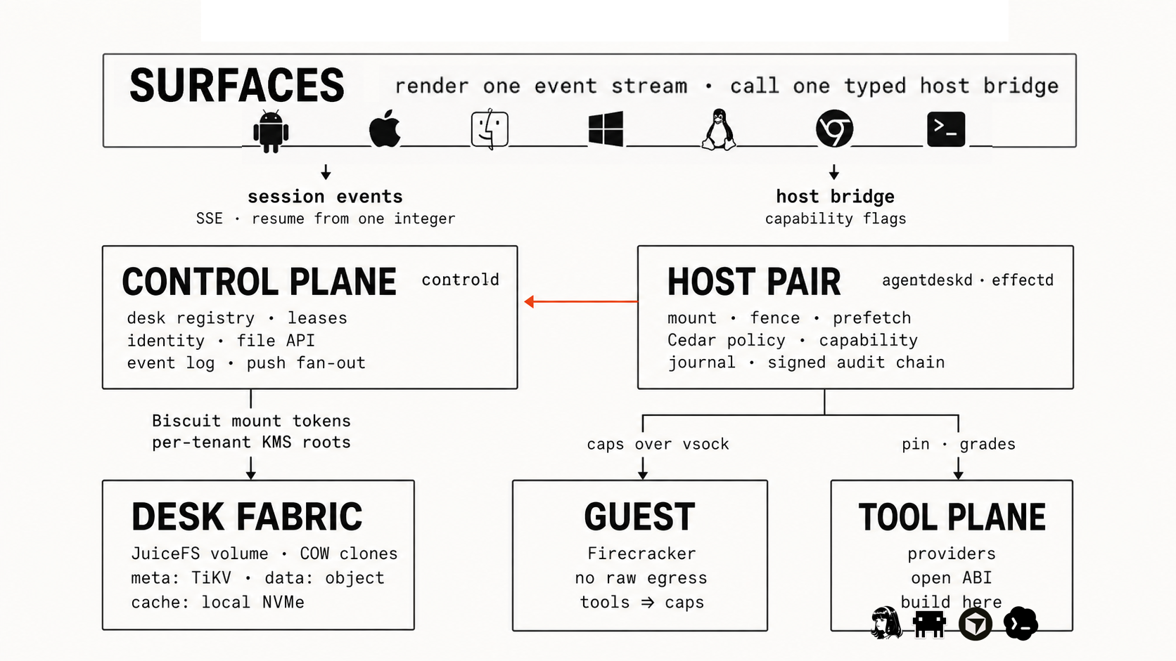 Stratura surfaces architecture: one event stream and one typed host bridge over control plane, host pair, desk fabric, guest, and tool plane